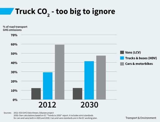 BE mbështet nismën për reduktimin e CO2 të lëshuar nga kamionët në masën 35% deri në vitin 2030