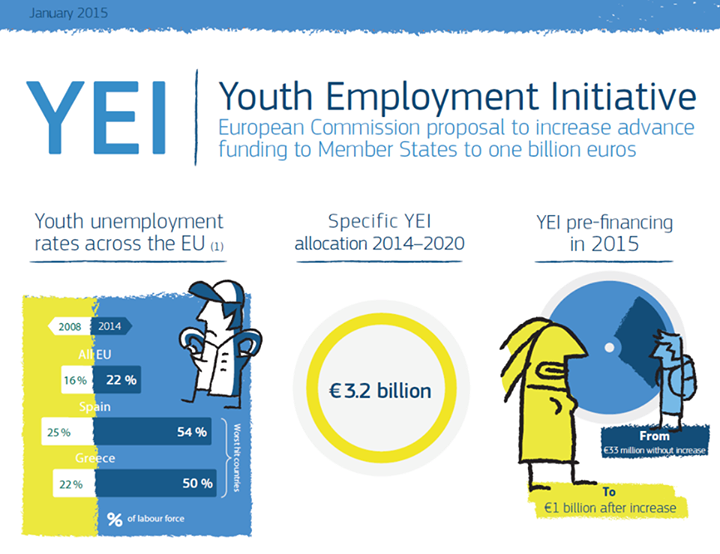 1 miliard € për të rinjtë e papunë
