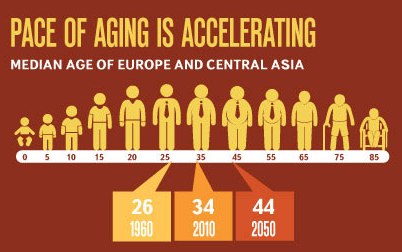 Popullsia në plakje – Sfidë për kontinentin Europian