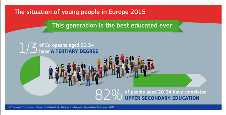 Raporti i BE-së për Rininë 2015: Sfidat e të rinjve me mbikualifikimin dhe papunësinë