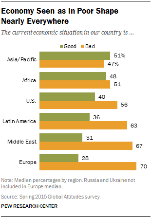 Pakënaqësi me situatën ekonomike dhe pesimizëm për të ardhmen