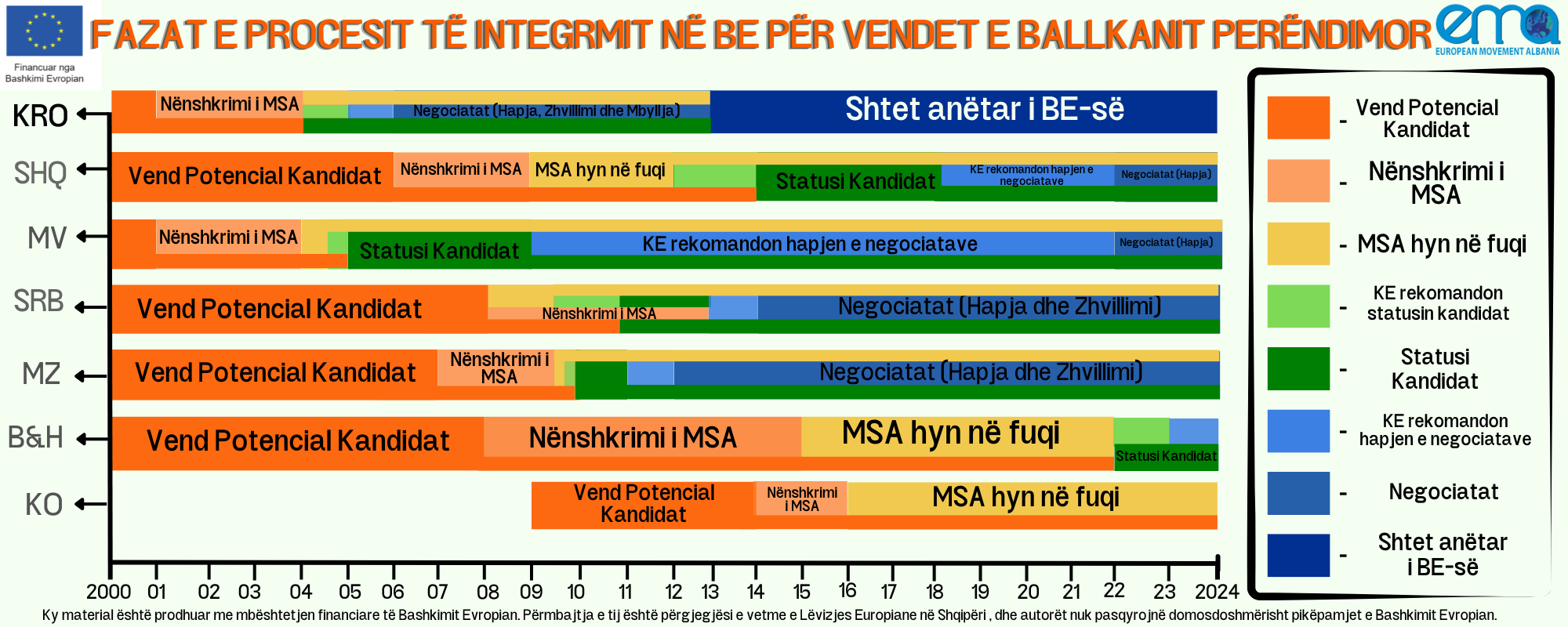 Fazat e procesit të integrimit në Bashkimin Europian për vendet e Ballkanit Perëndimor